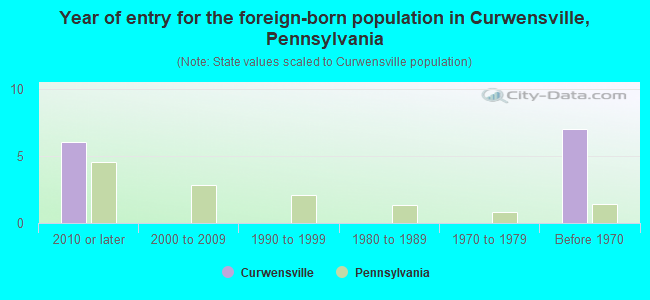 Year of entry for the foreign-born population in Curwensville, Pennsylvania