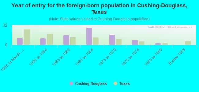 Year of entry for the foreign-born population in Cushing-Douglass, Texas
