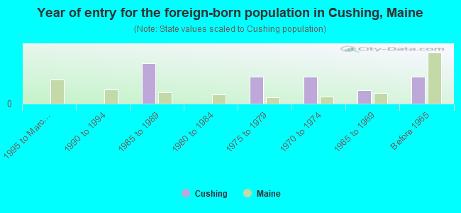 Year of entry for the foreign-born population in Cushing, Maine