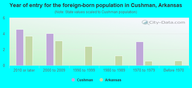 Year of entry for the foreign-born population in Cushman, Arkansas