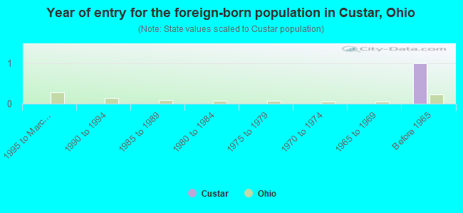 Year of entry for the foreign-born population in Custar, Ohio