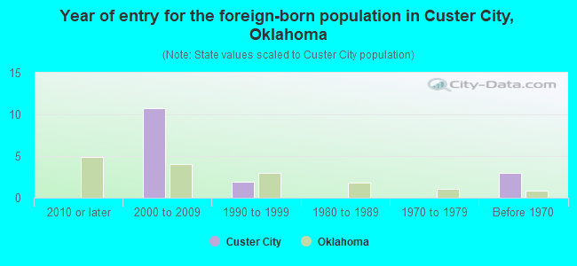 Year of entry for the foreign-born population in Custer City, Oklahoma