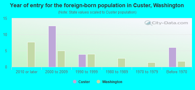 Year of entry for the foreign-born population in Custer, Washington