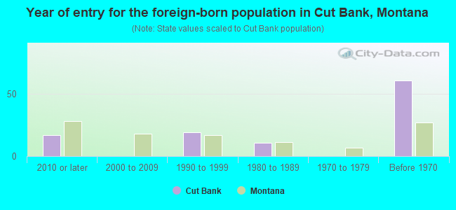 Year of entry for the foreign-born population in Cut Bank, Montana