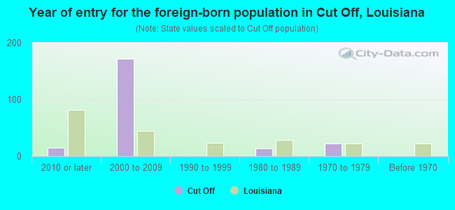 Year of entry for the foreign-born population in Cut Off, Louisiana