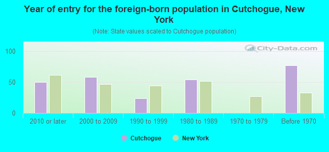 Year of entry for the foreign-born population in Cutchogue, New York