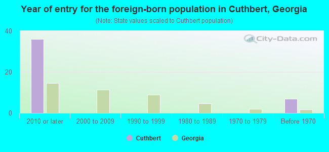 Year of entry for the foreign-born population in Cuthbert, Georgia