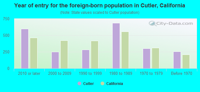 Year of entry for the foreign-born population in Cutler, California