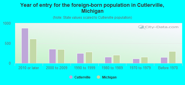 Year of entry for the foreign-born population in Cutlerville, Michigan