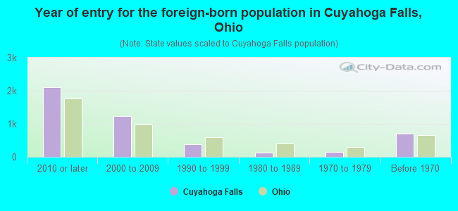 Year of entry for the foreign-born population in Cuyahoga Falls, Ohio