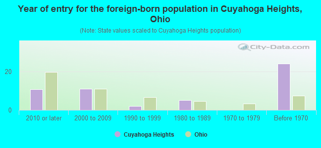 Year of entry for the foreign-born population in Cuyahoga Heights, Ohio