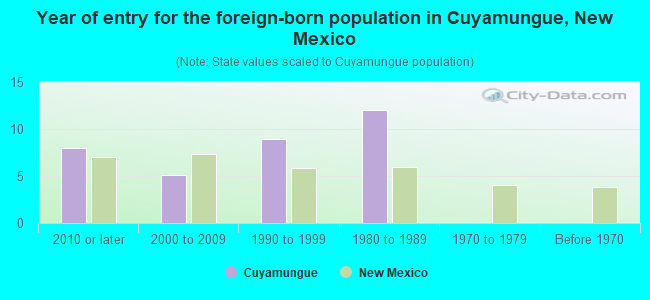 Year of entry for the foreign-born population in Cuyamungue, New Mexico