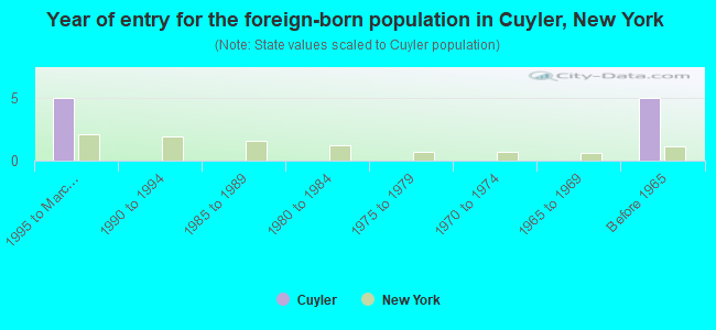 Year of entry for the foreign-born population in Cuyler, New York