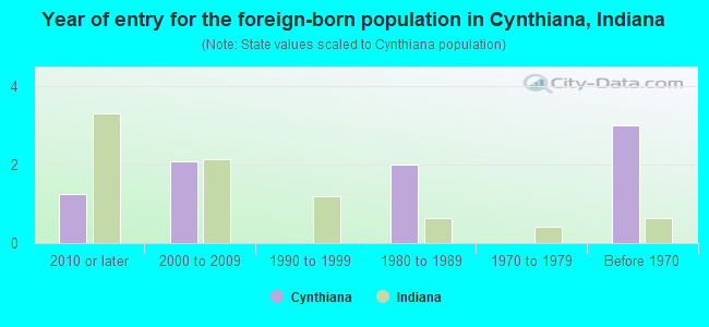 Year of entry for the foreign-born population in Cynthiana, Indiana