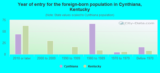 Year of entry for the foreign-born population in Cynthiana, Kentucky