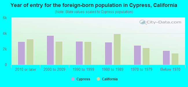 Year of entry for the foreign-born population in Cypress, California