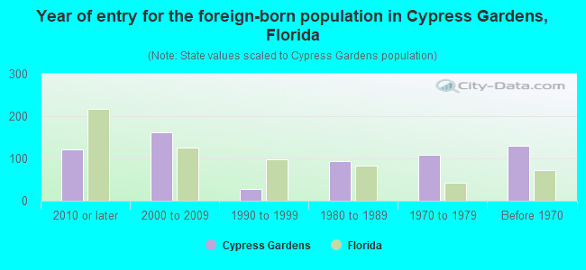 Year of entry for the foreign-born population in Cypress Gardens, Florida