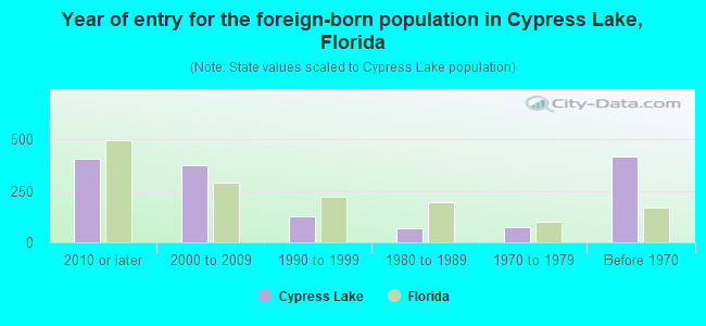 Year of entry for the foreign-born population in Cypress Lake, Florida