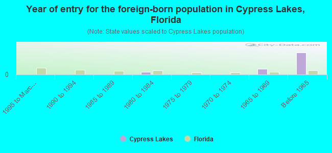 Year of entry for the foreign-born population in Cypress Lakes, Florida