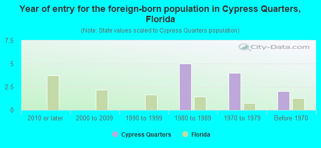 Year of entry for the foreign-born population in Cypress Quarters, Florida