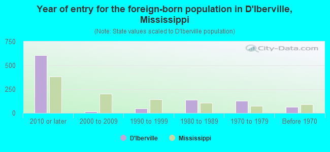 Year of entry for the foreign-born population in D'Iberville, Mississippi