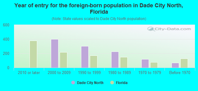 Year of entry for the foreign-born population in Dade City North, Florida