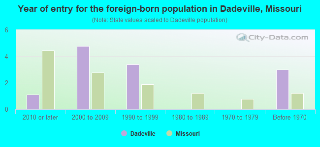 Year of entry for the foreign-born population in Dadeville, Missouri