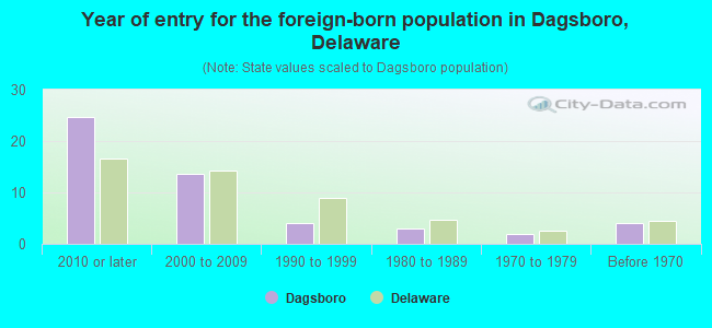 Year of entry for the foreign-born population in Dagsboro, Delaware