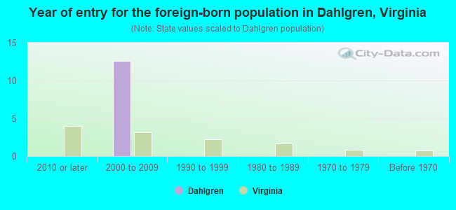 Year of entry for the foreign-born population in Dahlgren, Virginia