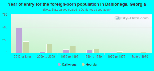 Year of entry for the foreign-born population in Dahlonega, Georgia