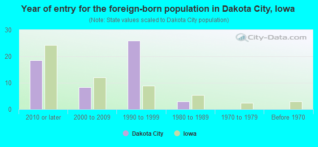 Year of entry for the foreign-born population in Dakota City, Iowa