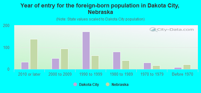 Year of entry for the foreign-born population in Dakota City, Nebraska