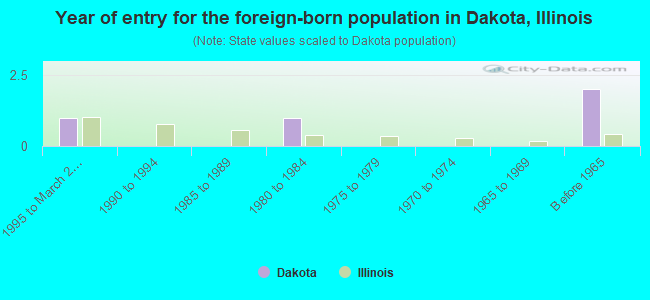 Year of entry for the foreign-born population in Dakota, Illinois