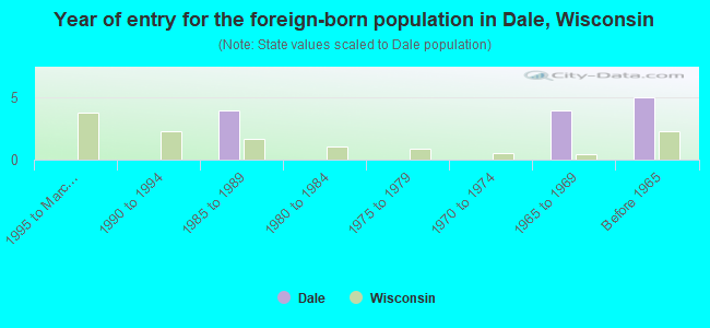 Year of entry for the foreign-born population in Dale, Wisconsin