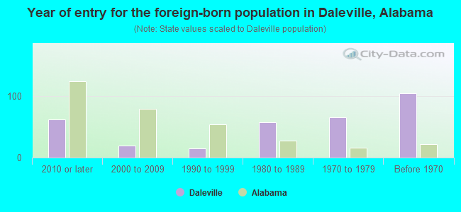 Year of entry for the foreign-born population in Daleville, Alabama