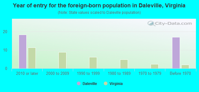 Year of entry for the foreign-born population in Daleville, Virginia