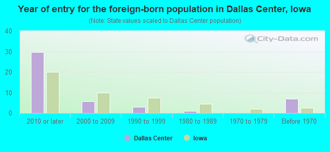 Year of entry for the foreign-born population in Dallas Center, Iowa