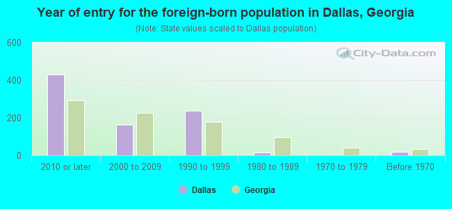 Year of entry for the foreign-born population in Dallas, Georgia