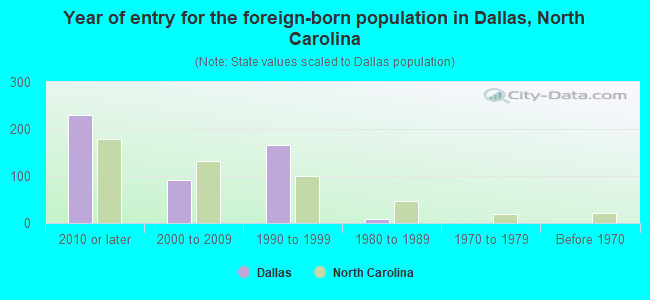 Year of entry for the foreign-born population in Dallas, North Carolina