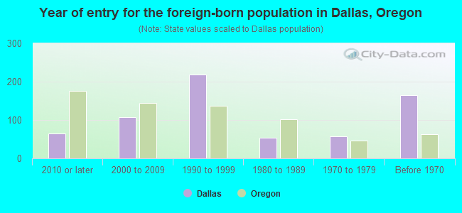 Year of entry for the foreign-born population in Dallas, Oregon