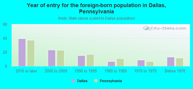 Year of entry for the foreign-born population in Dallas, Pennsylvania