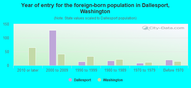 Year of entry for the foreign-born population in Dallesport, Washington