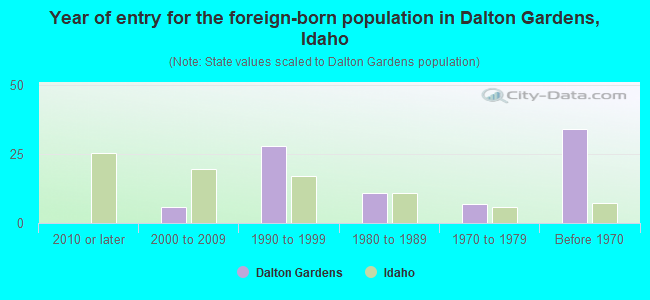 Year of entry for the foreign-born population in Dalton Gardens, Idaho