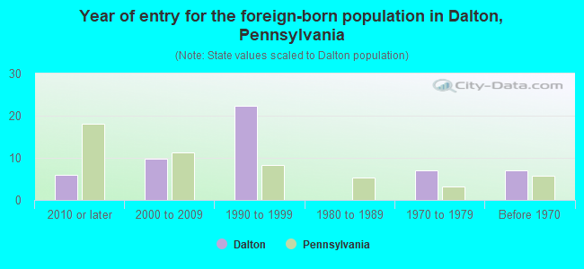 Year of entry for the foreign-born population in Dalton, Pennsylvania