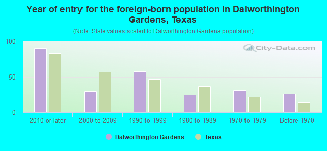 Year of entry for the foreign-born population in Dalworthington Gardens, Texas