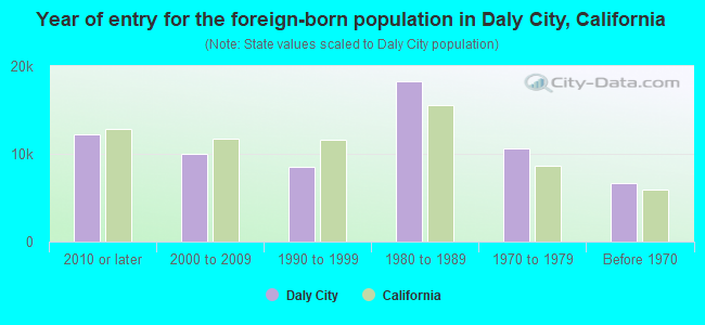 Year of entry for the foreign-born population in Daly City, California