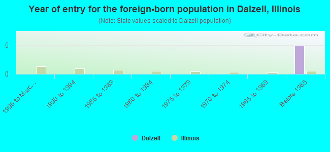 Year of entry for the foreign-born population in Dalzell, Illinois