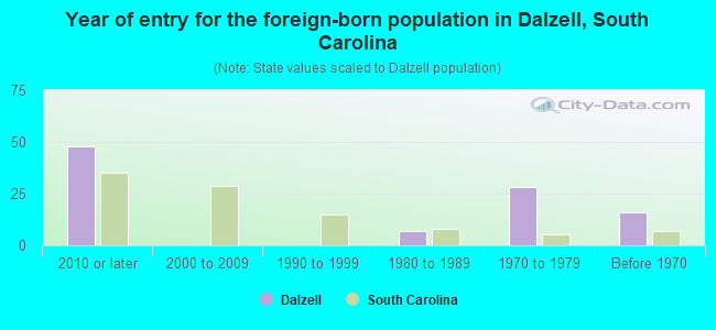 Year of entry for the foreign-born population in Dalzell, South Carolina
