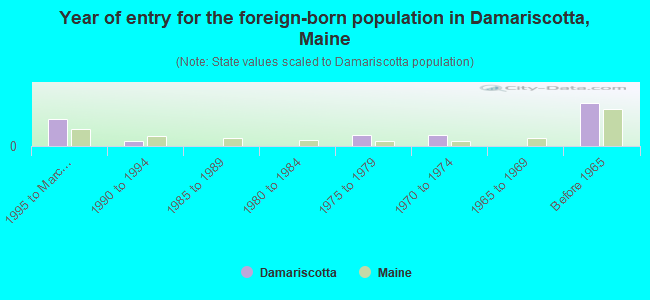 Year of entry for the foreign-born population in Damariscotta, Maine