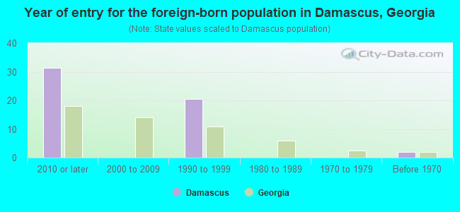 Year of entry for the foreign-born population in Damascus, Georgia